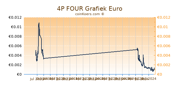 4P FOUR Grafiek 1 Jaar