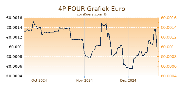 4P FOUR Grafiek 3 Maanden