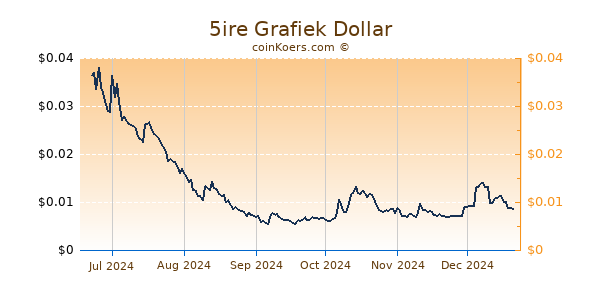 5ire Grafiek 6 Maanden