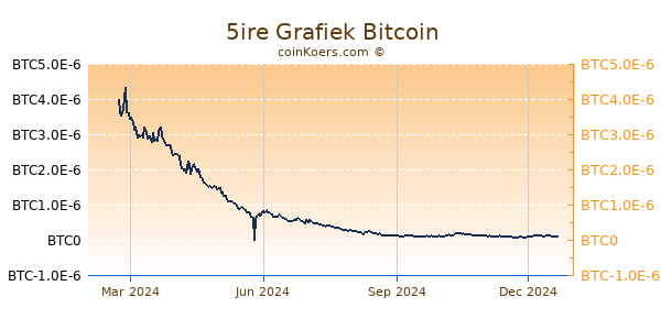 5ire Grafiek 1 Jaar