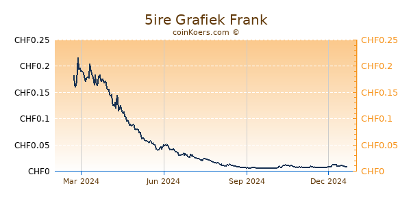 5ire Grafiek 1 Jaar