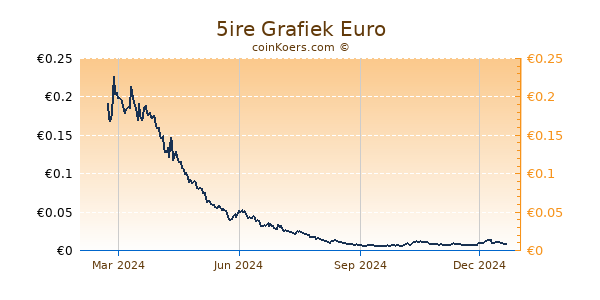 5ire Grafiek 1 Jaar