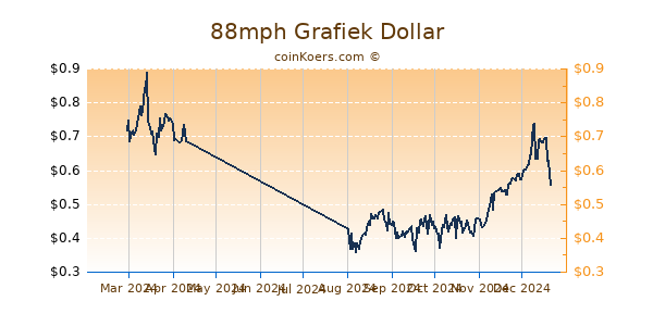 88mph Grafiek 6 Maanden