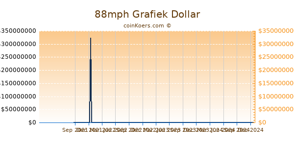 88mph Grafiek 1 Jaar