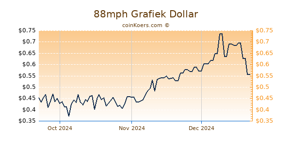 88mph Chart 3 Monate