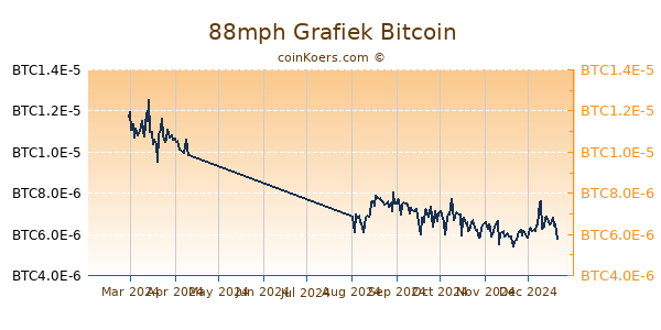 88mph Grafiek 6 Maanden