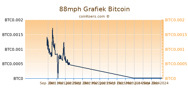 88mph Grafiek 1 Jaar