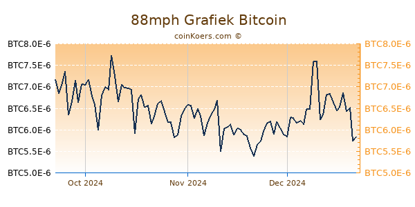 88mph Grafiek 3 Maanden