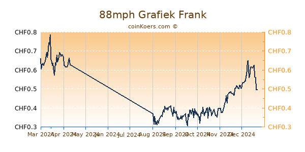 88mph Grafiek 6 Maanden