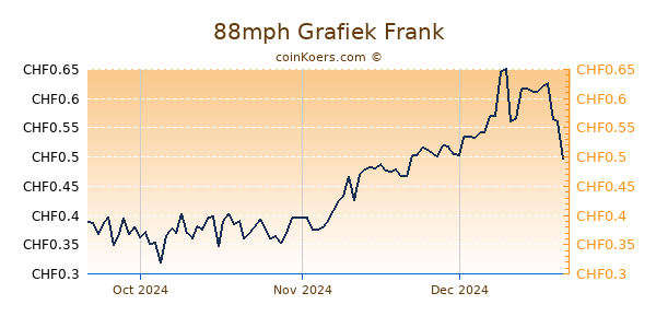 88mph Grafiek 3 Maanden