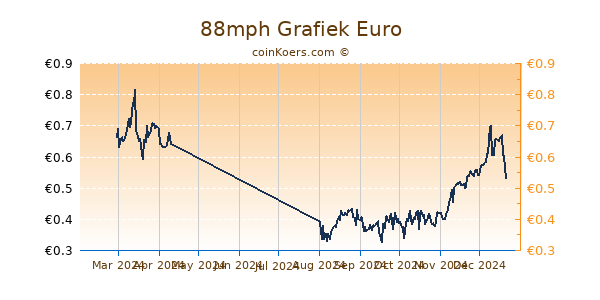 88mph Grafiek 6 Maanden