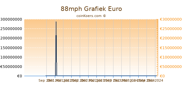 88mph Grafiek 1 Jaar