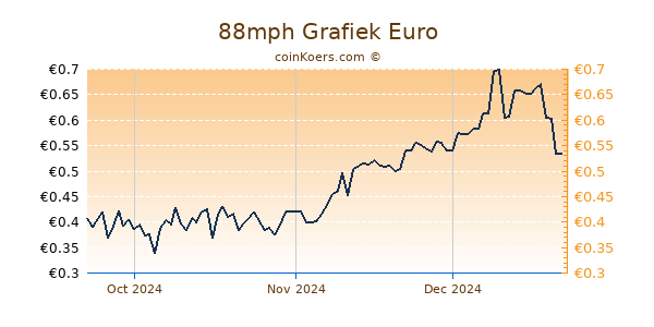 88mph Grafiek 3 Maanden