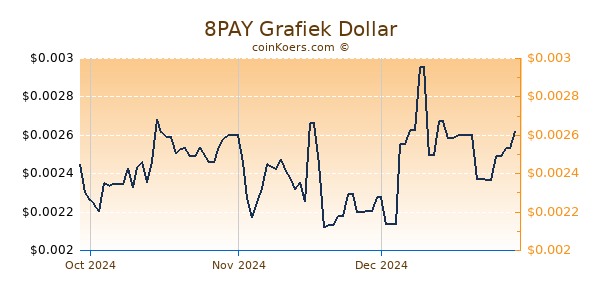 8PAY Chart 3 Monate