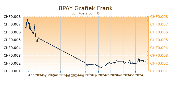 8PAY Grafiek 6 Maanden