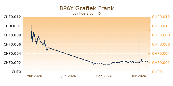 8PAY Grafiek 1 Jaar