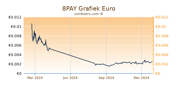 8PAY Grafiek 1 Jaar