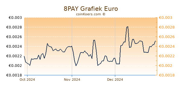 8PAY Grafiek 3 Maanden