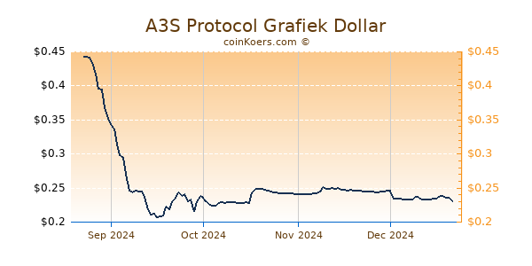 A3S Protocol Grafiek 6 Maanden