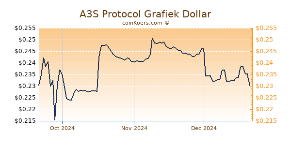 A3S Protocol Chart 3 Monate