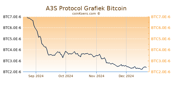 A3S Protocol Grafiek 6 Maanden