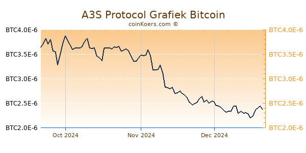 A3S Protocol Grafiek 3 Maanden