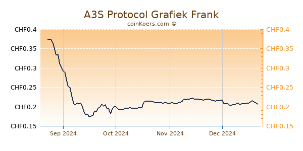 A3S Protocol Grafiek 6 Maanden