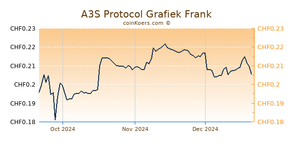 A3S Protocol Grafiek 3 Maanden