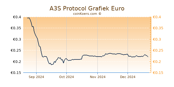 A3S Protocol Grafiek 6 Maanden