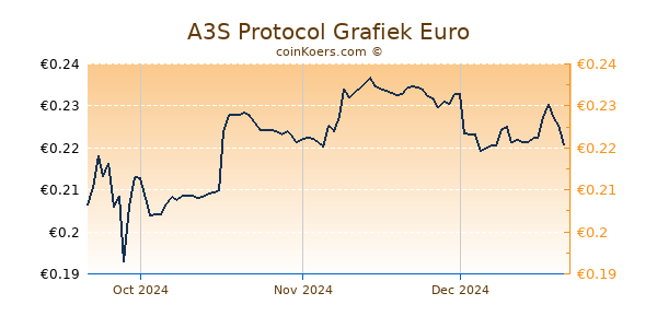 A3S Protocol Grafiek 3 Maanden