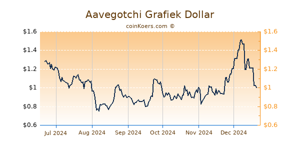 Aavegotchi Grafiek 6 Maanden