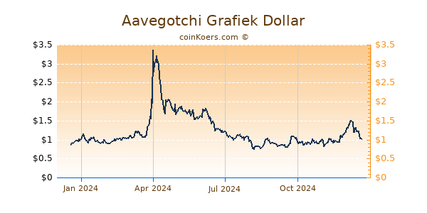 Aavegotchi Grafiek 1 Jaar