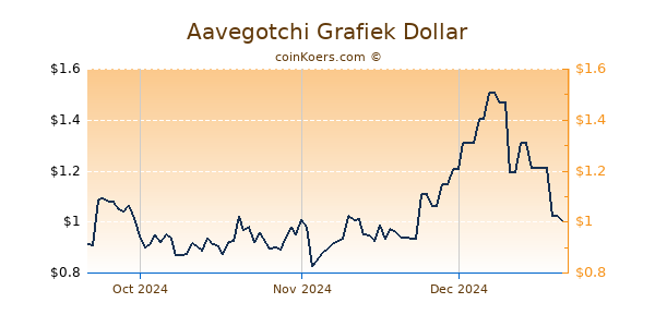 Aavegotchi Chart 3 Monate