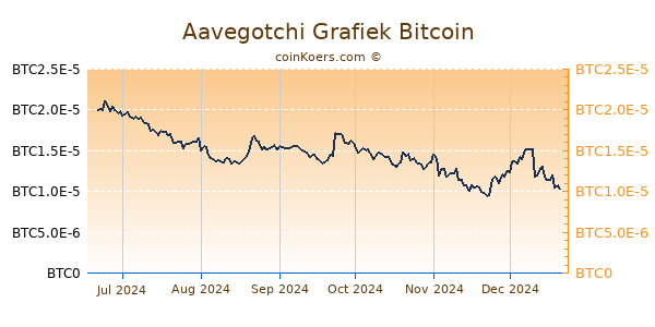 Aavegotchi Grafiek 6 Maanden