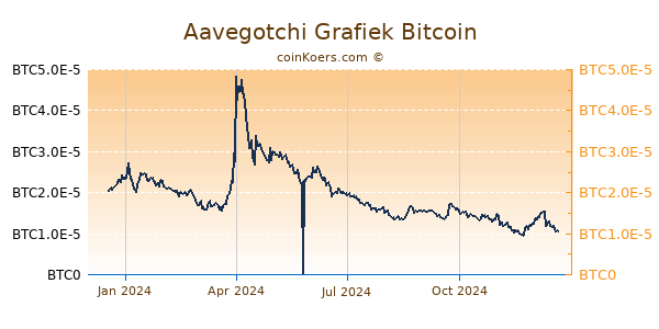 Aavegotchi Grafiek 1 Jaar