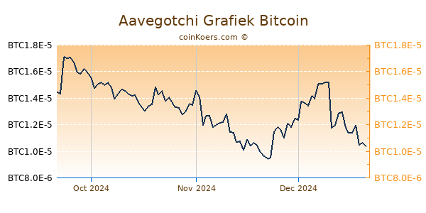 Aavegotchi Grafiek 3 Maanden