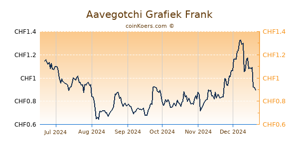 Aavegotchi Grafiek 6 Maanden