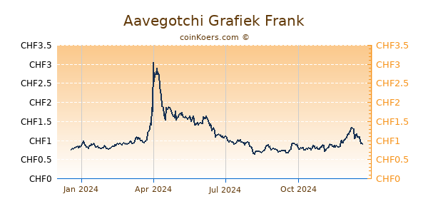 Aavegotchi Grafiek 1 Jaar