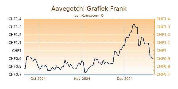 Aavegotchi Grafiek 3 Maanden