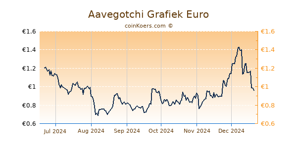 Aavegotchi Grafiek 6 Maanden