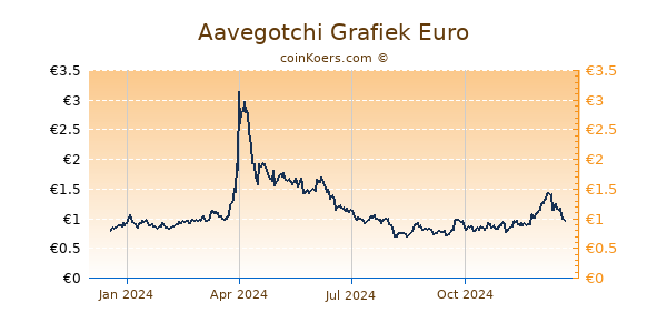 Aavegotchi Grafiek 1 Jaar