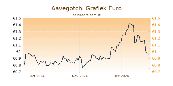 Aavegotchi Grafiek 3 Maanden