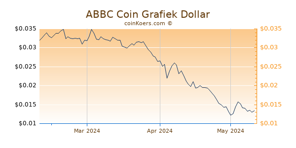 ABBC Coin Chart 3 Monate