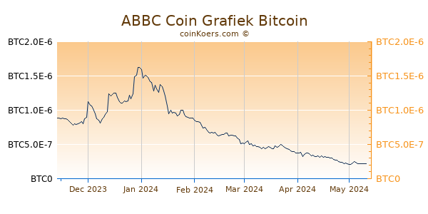 ABBC Coin Grafiek 6 Maanden