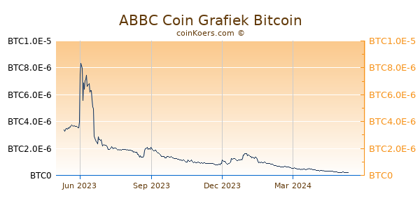 ABBC Coin Grafiek 1 Jaar