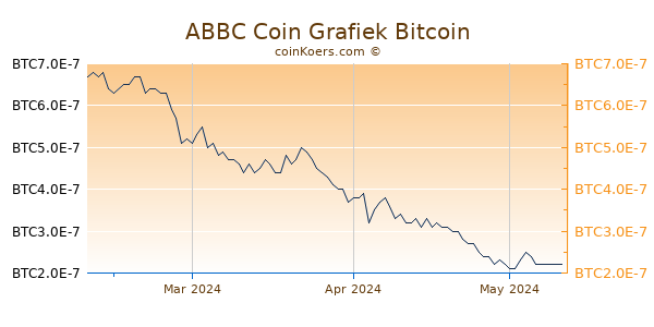 ABBC Coin Grafiek 3 Maanden