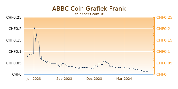 ABBC Coin Grafiek 1 Jaar