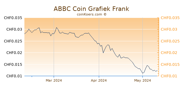 ABBC Coin Grafiek 3 Maanden