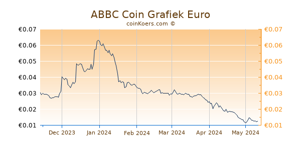 ABBC Coin Grafiek 6 Maanden