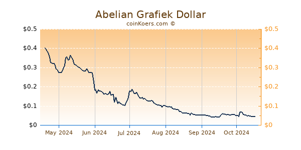 Abelian Grafiek 6 Maanden